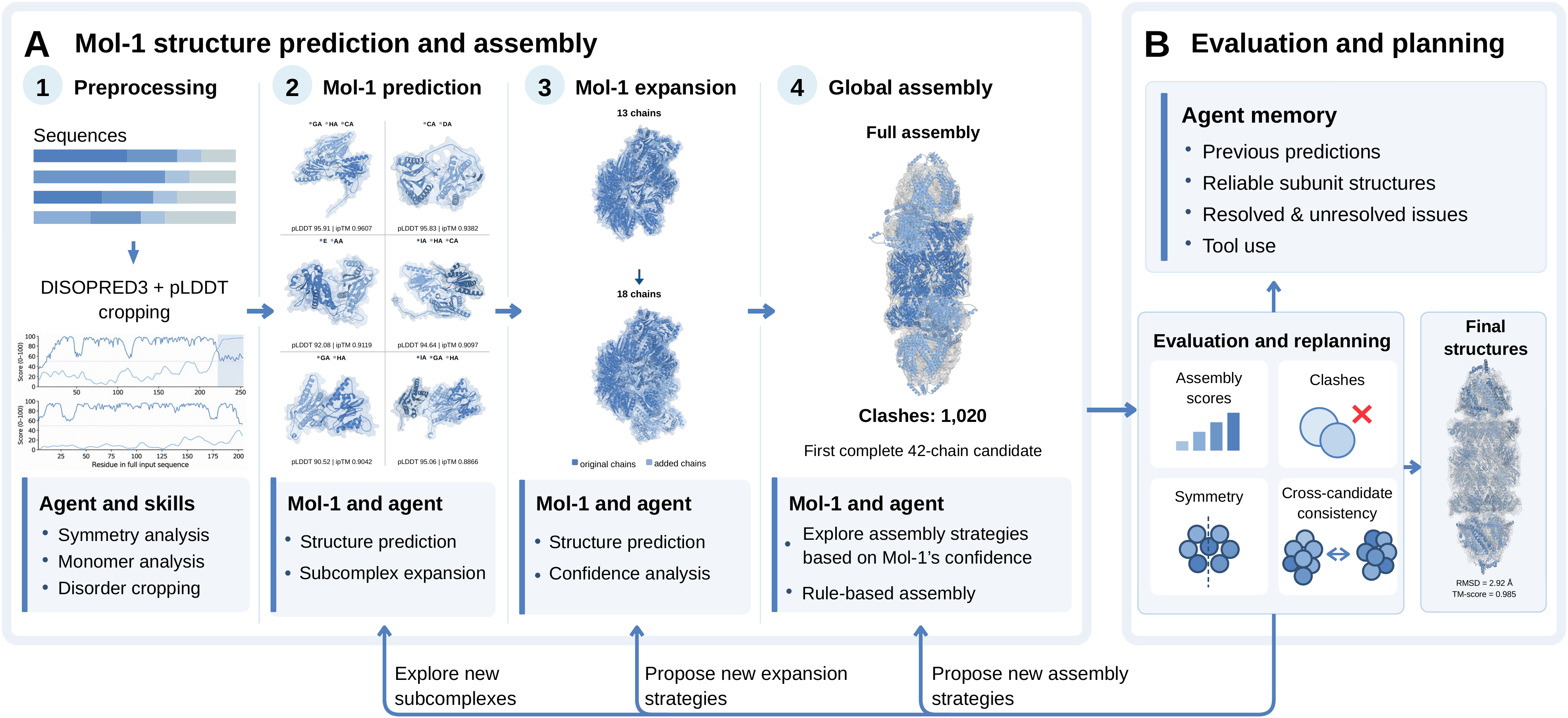 Agent workflow with sequence preprocessing, Mol-1 subcomplex prediction, expansion, global assembly, and an evaluation and planning loop supported by agent memory.