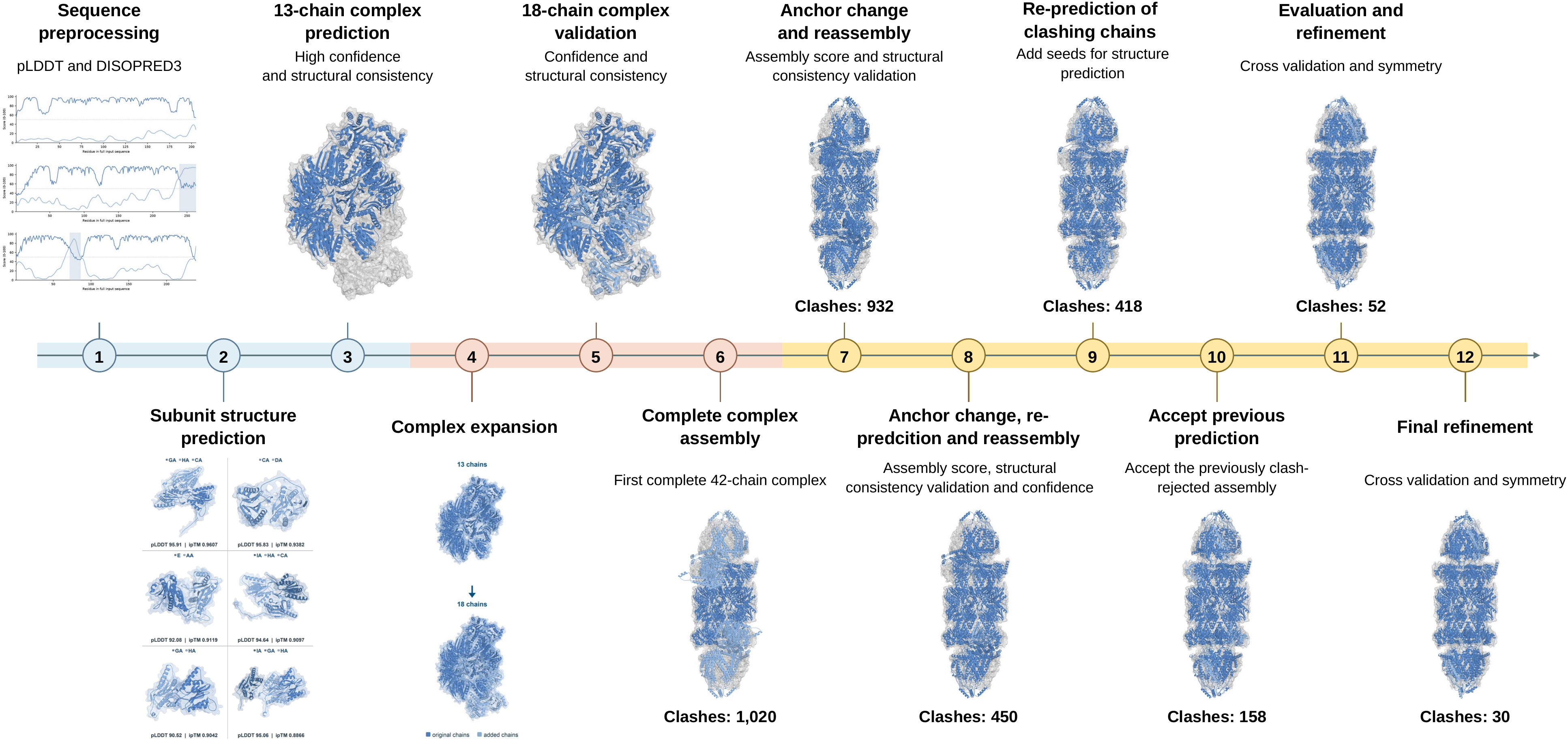 Twelve selected stages of agent-guided 7NAP prediction and refinement, from sequence preprocessing to a 42-chain assembly, reducing clashes from 1,020 to 30.
