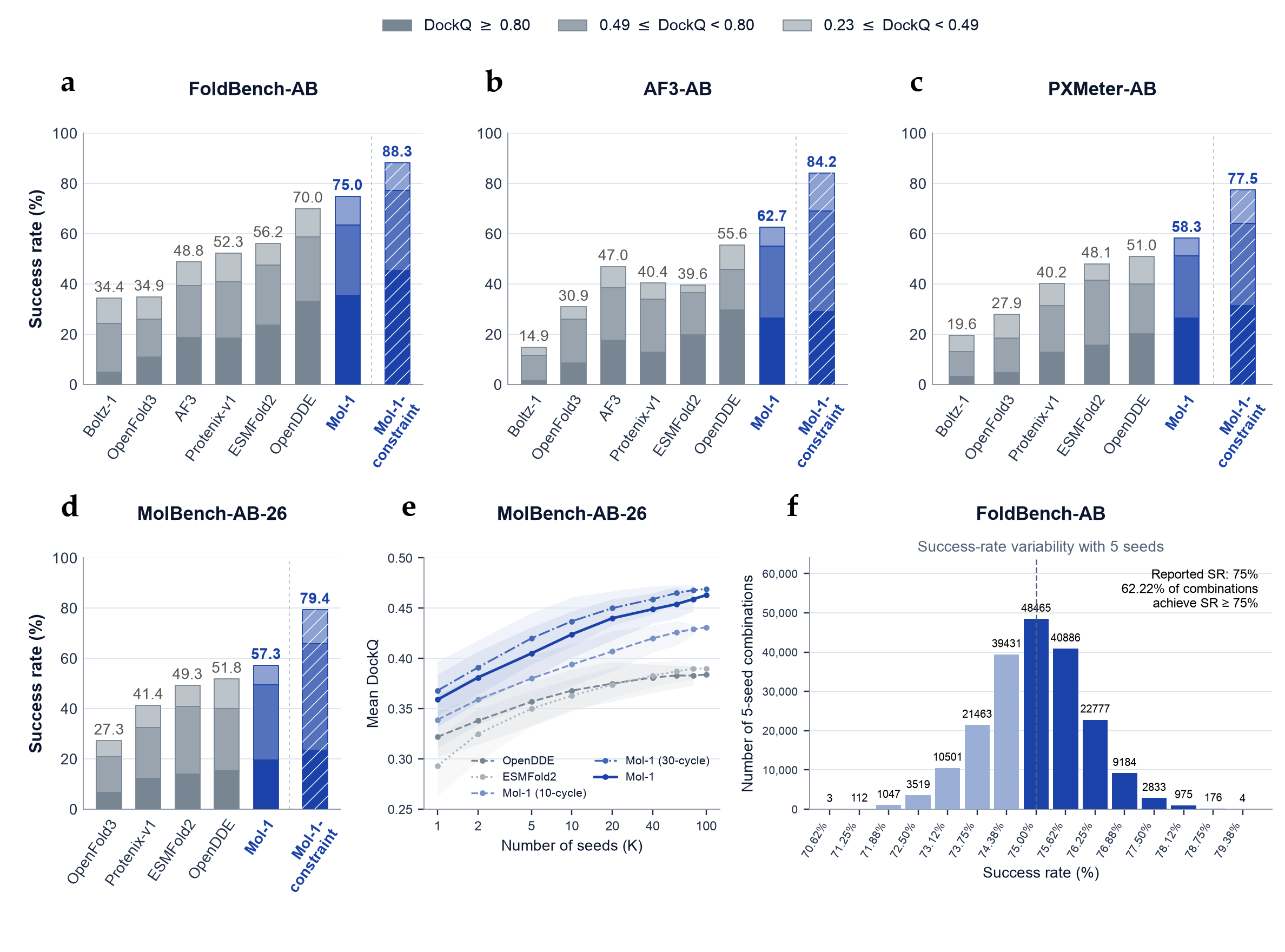 Antibody–antigen benchmarks, test-time scaling, and five-seed subset analysis.