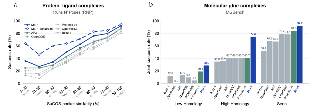 Protein–ligand and molecular-glue benchmarks.