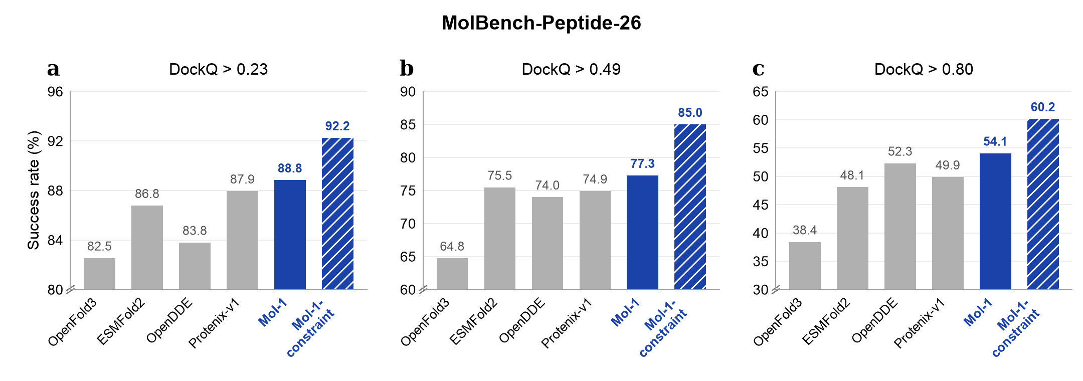 Protein–peptide prediction on MolBench-Peptide-26.